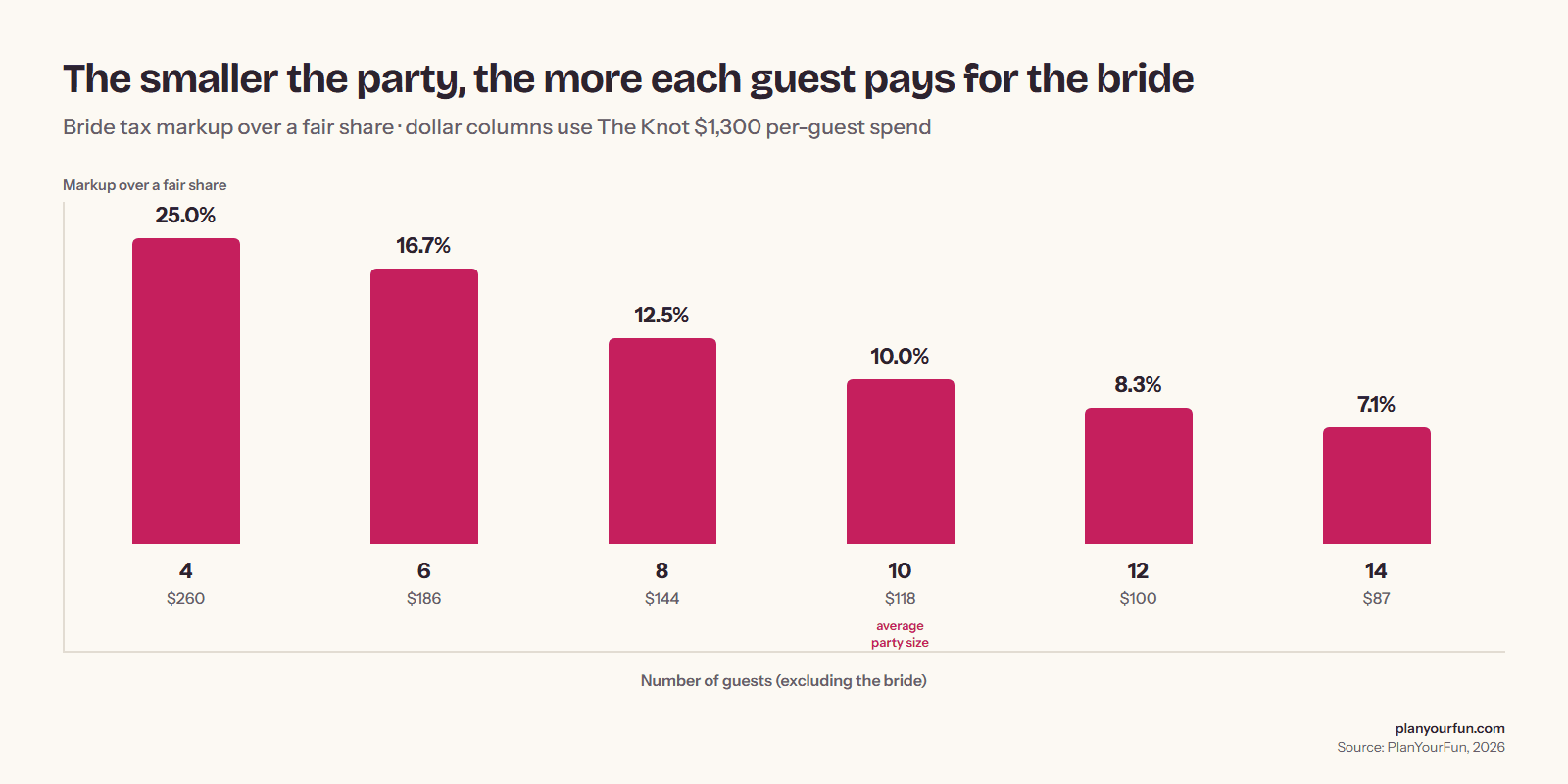 Bar chart of the bride tax by group size, falling from 25% at 4 guests to 7.1% at 14 guests
