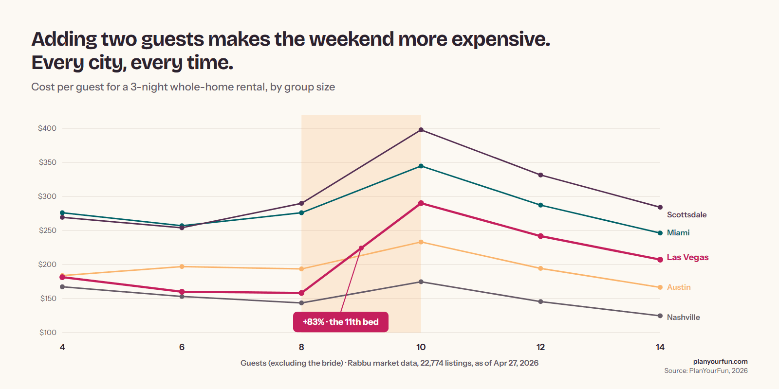 Line chart of per-guest lodging cost by group size in five US cities, all rising sharply between 8 and 10 guests, Las Vegas by 83 percent