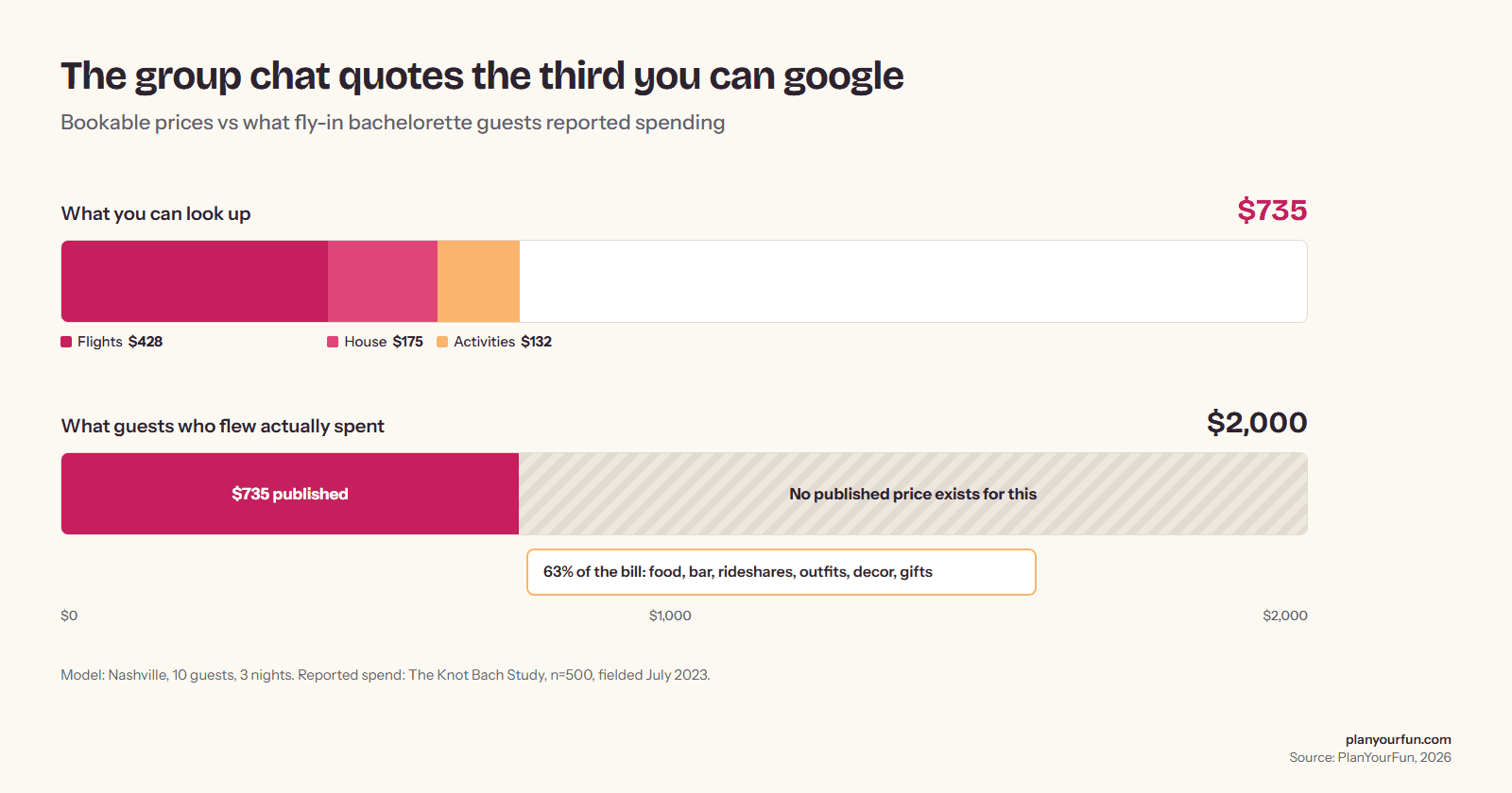 Two bars comparing $735 of lookup-able bachelorette costs against the $2,000 guests actually reported spending