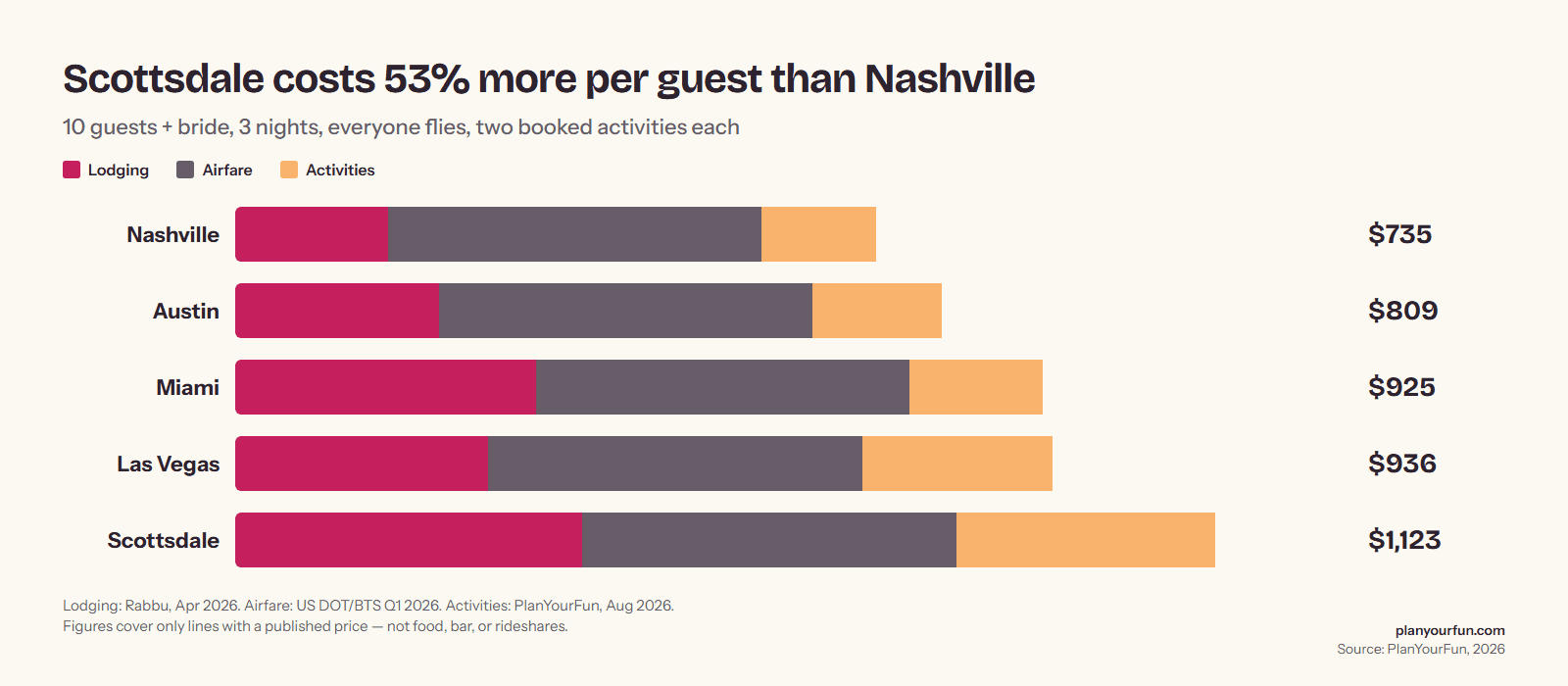 Stacked bar chart of bachelorette cost per guest in five US cities, from $735 in Nashville to $1,123 in Scottsdale
